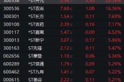 暴漲近550%！熱門牛股跌停開盤，漲停收盤！固態(tài)電池迎重大進(jìn)展，5倍業(yè)績潛力股出爐