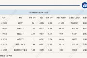 行業(yè)ETF風(fēng)向標(biāo)丨消費(fèi)股回暖，多只食品飲料ETF半日漲幅超2%