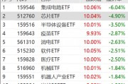 ETF日報：半導體芯片行業(yè)基本面或?qū)@著改善，可以關(guān)注芯片ETF