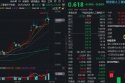 “政策+資本”雙驅(qū)動(dòng)，創(chuàng)業(yè)板人工智能單周漲近4%跑贏市場！杠桿資金踴躍布局，159363融資余額新高