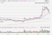A股異動丨同花順跌超6%，公告稱“董事長減持旨在讓渡機會”引不滿