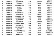 最不受歡迎ETF：2月18日華泰柏瑞滬深300ETF遭凈贖回10.13億元，華夏上證50ETF遭凈贖回9.97億元