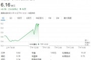 QBTS量子計(jì)算超越傳統(tǒng)超算，運(yùn)算速度領(lǐng)先百萬(wàn)年！股價(jià)一度飆漲近19%