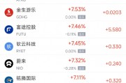周五熱門中概股多數(shù)上漲 理想汽車漲4.4%，小鵬汽車漲11.3%