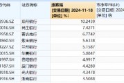 破凈股大翻身，鄭州銀行漲停！銀行ETF（512800）漲近2%逆市4連陽，多路資金競相涌入！