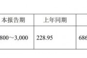 11家凈利上限翻倍！已有41家北交所公司發(fā)布業(yè)績預(yù)告