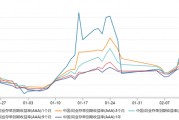 銀行“缺負(fù)債”依舊：本周資金需求或達(dá)4萬億，同業(yè)存單收益率曲線倒掛