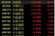 多家“中字頭”一季報業(yè)績預喜，板塊震蕩走高