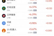 周五熱門中概股多數(shù)上漲，臺積電漲3.50%，阿里巴巴漲3.57%