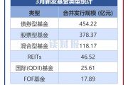 【讀財(cái)報(bào)】公募基金發(fā)行透視：3月新發(fā)基金約1041億元 施羅德基金、大成基金等發(fā)行規(guī)模居前