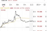 最后一天交易，不操作或虧33%！
