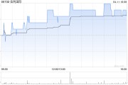 信利國(guó)際4月11日斥資34.5萬(wàn)港元回購(gòu)37.6萬(wàn)股