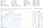 多股漲超5%！化工板塊震蕩上攻，化工ETF（516020）盤中上探1.2%！機(jī)構(gòu)：或可把握化工結(jié)構(gòu)性投資機(jī)會(huì)