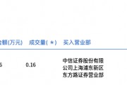 貴州茅臺(tái)今日大宗交易平價(jià)成交1600股，成交額248.16萬(wàn)元