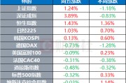 環(huán)球市場：現(xiàn)貨金價(jià)一度升破3600關(guān)口 特朗普官宣美聯(lián)儲(chǔ)主席前三人選