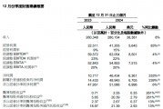 阿里財報超預期！Q3資本開支陡增80% 盤前股價大漲10%