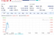 英偉達(dá)續(xù)跌1.5%，Q4毛利率出現(xiàn)下滑