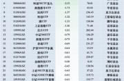 最不受歡迎ETF：11月29日華夏科創(chuàng)50ETF遭凈贖回10.48億元，華夏上證50ETF遭凈贖回6.38億元