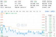 吃喝板塊震蕩回調(diào)，食品ETF（515710）收跌0.61%！政策發(fā)力+估值低位，板塊反轉(zhuǎn)將至？