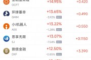 周二熱門中概股多數上漲 拼多多漲8.37%，小鵬汽車漲8.29%