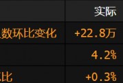 美國(guó)非農(nóng)就業(yè)增長(zhǎng)超過(guò)預(yù)期 失業(yè)率小幅上升