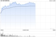 醫(yī)渡科技早盤漲幅持續(xù)擴(kuò)大 股價現(xiàn)漲超27%