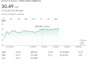 特朗普提名FDA局長后，“平價減肥藥”供應(yīng)商HimsHers一度大漲超20%創(chuàng)歷史新高