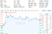 吃喝板塊逆市上揚，食品ETF（515710）盤中上探1.44%！機構：2025年食飲行業(yè)或將轉入復蘇階段