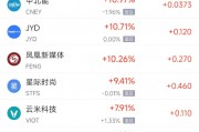 周二熱門(mén)中概股漲跌不一 滿(mǎn)幫漲4.9%，蔚來(lái)跌7.7%