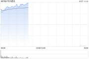 中興通訊早盤(pán)漲超10% 長(zhǎng)城證券維持“買入”評(píng)級(jí)