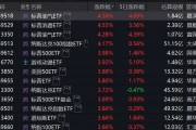 跨境ETF溢價(jià)率飆升！基金公司：停牌！