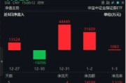 無懼回調(diào)，資金強(qiáng)勢介入，券商ETF（512000）近3日大舉吸金超7.7億元！關(guān)注跨年交易中的券商板塊