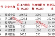 房企加快年終業(yè)績(jī)沖刺，濱江集團(tuán)、保利置業(yè)提前完成年度銷售目標(biāo)