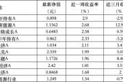 6只上榜基金收跌，ESG主題產(chǎn)品平均收益率不及泛ESG主題一半