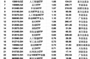 最受青睞ETF：3月10日科創(chuàng)50ETF獲資金凈申購(gòu)2.97億元，軍工ETF獲資金凈申購(gòu)2.48億元