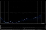 恒生科技指數(shù)、國(guó)企指數(shù)跌幅擴(kuò)大至3%，鋼鐵股集體下挫