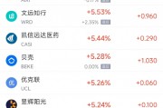 周一熱門中概股多數(shù)上漲 拼多多漲2.9%，蔚來漲4%