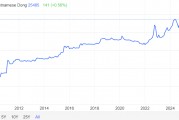 美元飆升重創(chuàng)市場，越南盾匯率跌至歷史最低水平