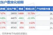 西部黃金(601069)3月31日股東戶數(shù)5.9萬戶，較上期增加33.76%