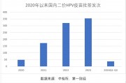 三季報(bào)凈利大降85%，萬(wàn)泰生物押寶九價(jià)HPV疫苗，能否重現(xiàn)高光時(shí)刻