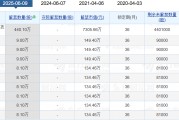 老白干酒515萬股激勵股解禁在即！業(yè)績達標與機構(gòu)調(diào)倉下的股價博弈