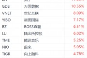 納斯達(dá)克中國(guó)金龍指數(shù)漲超3%：金山云漲超21%，嗶哩嗶哩漲超12%