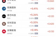 周五熱門中概股多數(shù)上漲 阿里巴巴漲3.12%，臺(tái)積電跌2.08%