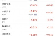 周三熱門(mén)中概股漲跌不一 臺(tái)積電漲0.6%，阿里巴巴跌1.6%