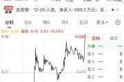尾盤 “壓哨”，“地天板”漲停，換手率高達(dá)48.14%！一攬子增量政策來了，聚焦這一領(lǐng)域