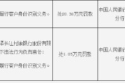 曲靖會(huì)澤長(zhǎng)江村鎮(zhèn)銀行被罰20.36萬(wàn)元：因未按規(guī)定履行客戶身份識(shí)別義務(wù)