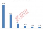 下周A股解禁市值逾350億元：上海醫(yī)藥、中復(fù)神鷹、燦芯股份排名前三，依次為161.49億元、94.68億元、32.15億