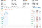 三大因素驅(qū)動(dòng)，半導(dǎo)體繼續(xù)狂飆！主力資金持續(xù)狂涌，電子ETF（515260）盤中漲逾1.3%，沖擊日線3連陽！