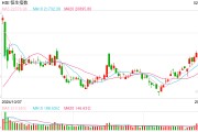 快訊：恒指高開0.21% 科指漲0.36%科網(wǎng)股、汽車股多數(shù)上漲