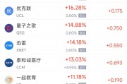 周一熱門中概股漲跌不一 蔚來漲6.95%，微牛跌10.57%